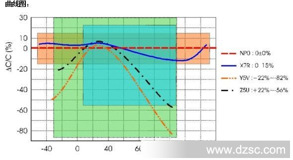 NP0，X7R温度曲线