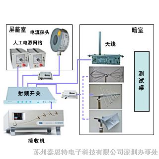 供应电磁干扰（EMI）测试系统