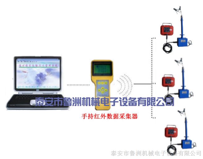 供应YHW300型型顶板位移监测仪、检测分机和矿用手持红外数据采集器