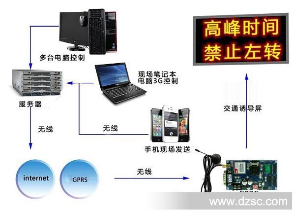 GPRS无线LED控制卡 无线GPRS控制卡 无线控制卡