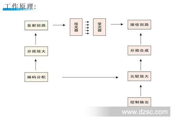 工作原理