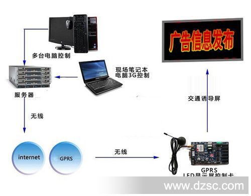 GPRS无线广告发布系统、无线led信息发布系统应用方案