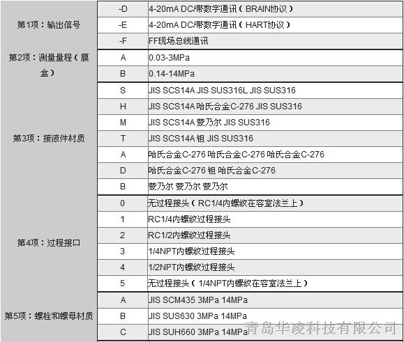 EJA430A压力变送器属性1