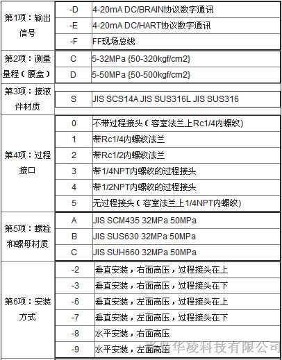 EJA440A高压力变送器