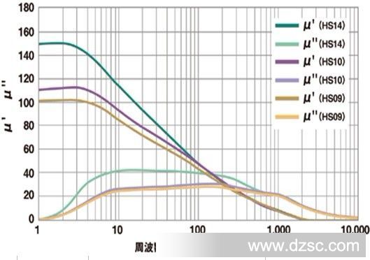 日本大同hs14无卤吸波材料rfid频率10mhz 3gmhz透磁率140