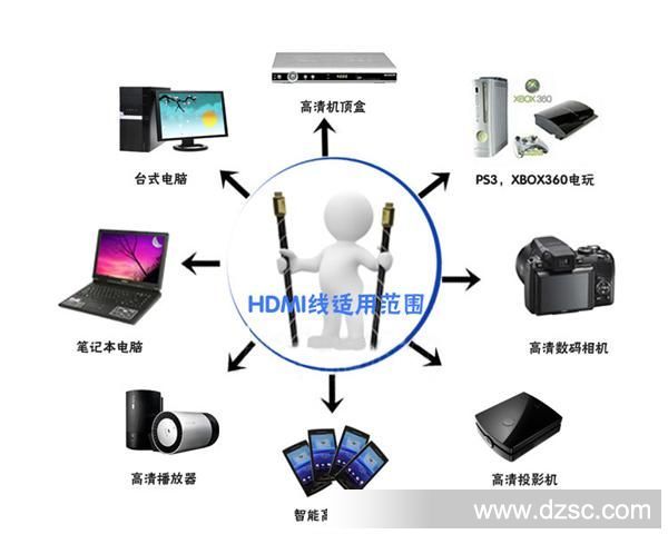 HDMI线适用范围