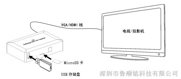 WIFI转HDMI高清多媒体适配器(Airbridge WiFi HD Adapter)多媒体连接