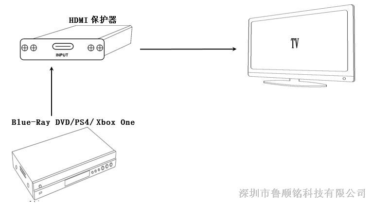HDMI防静电保护器与sony ps4相连接