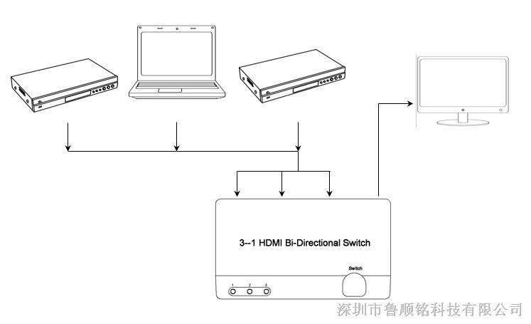 HDMI双向分路器,3x1 HDMI Bi-Directional Switch