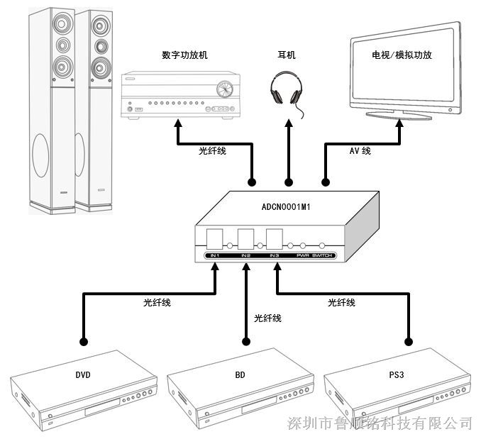 型号ADCN0001M1音频切换解码器使用过程