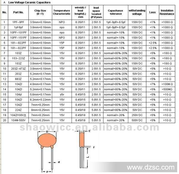 104/500v Low Voltage Ceramic Capacitors