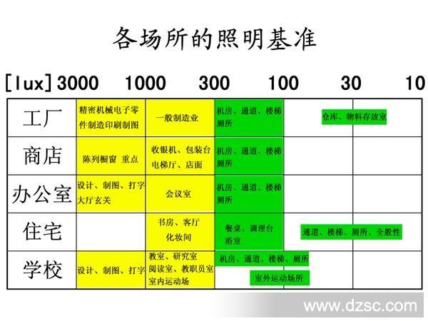 各场所的照明基准