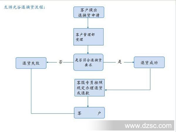 龙游光谷退换货流程