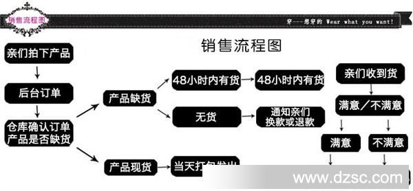 对她说购物流程