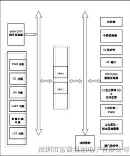 应广P234系列单片机 12位ADC PWM LCD控制 双8位MCU 现货批发