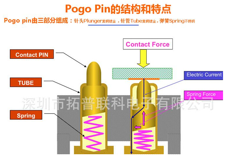 游戏机Pogo Pin