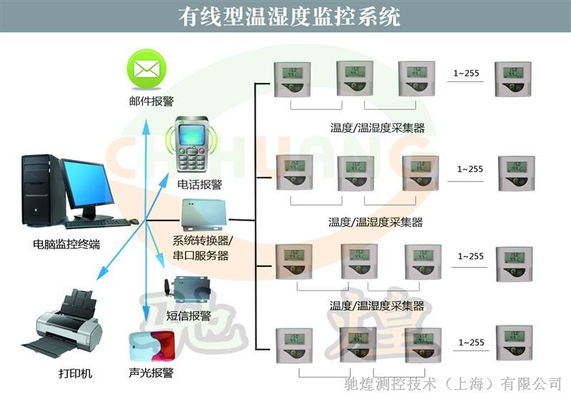 供应博物馆温湿度环境监测系统