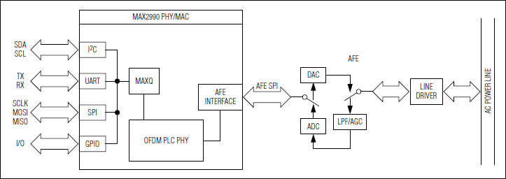 10khz至490khz基于ofdm的电力线通信调制解调器max2990